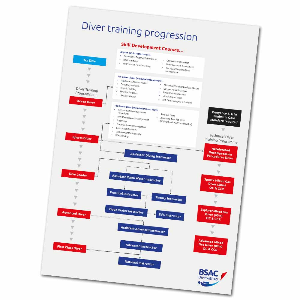 BSAC qualification progression chart